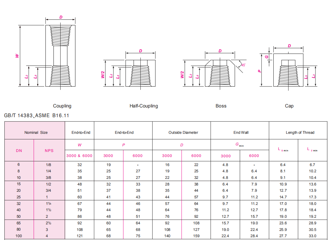 THD Coupling boss cap