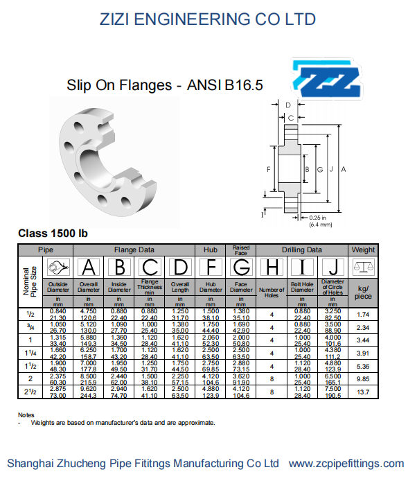 1500LB SO Flange