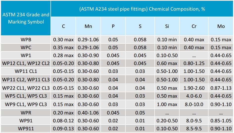 Asme/ansi b16.9 Alloy steel A234 butt weld tee manufacturer